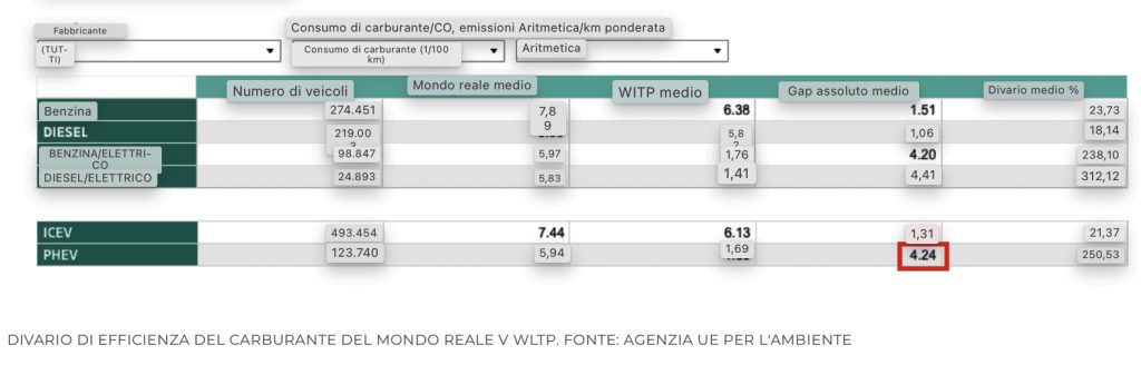 Gli ibridi plug-in di Toyota emettono quattro volte più CO2 di quanto affermato dall'azienda | Elettronauti.it