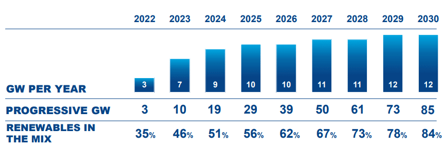Targets di nuova capacità rinnovabile (GW) | Elettronauti.it