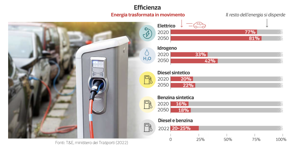 Emissioni auto: il Dataroom di Gabanelli conferma i dati su elettrico, benzina e diesel | Elettronauti.it