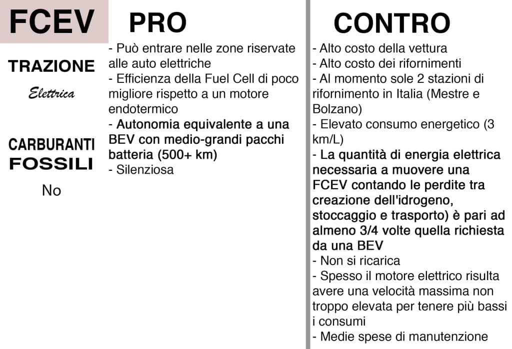 Pro e contro della tecnologia Fuel Cell Electric | Elettronauti.it