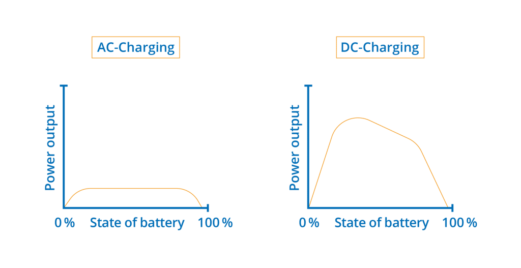ElettroWiki | Perché non conviene caricare mai al 100% durante i viaggi in elettrico? | Elettronauti.it