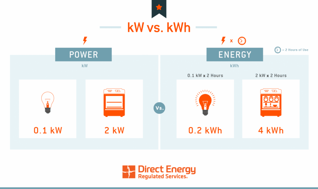 ElettroWiki - Quando usare kW e quando usare kWh? | Elettronauti.it