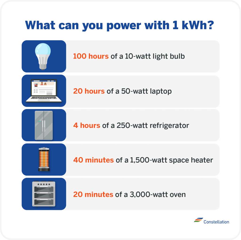 ElettroWiki - Quando usare kW e quando usare kWh? | Elettronauti.it