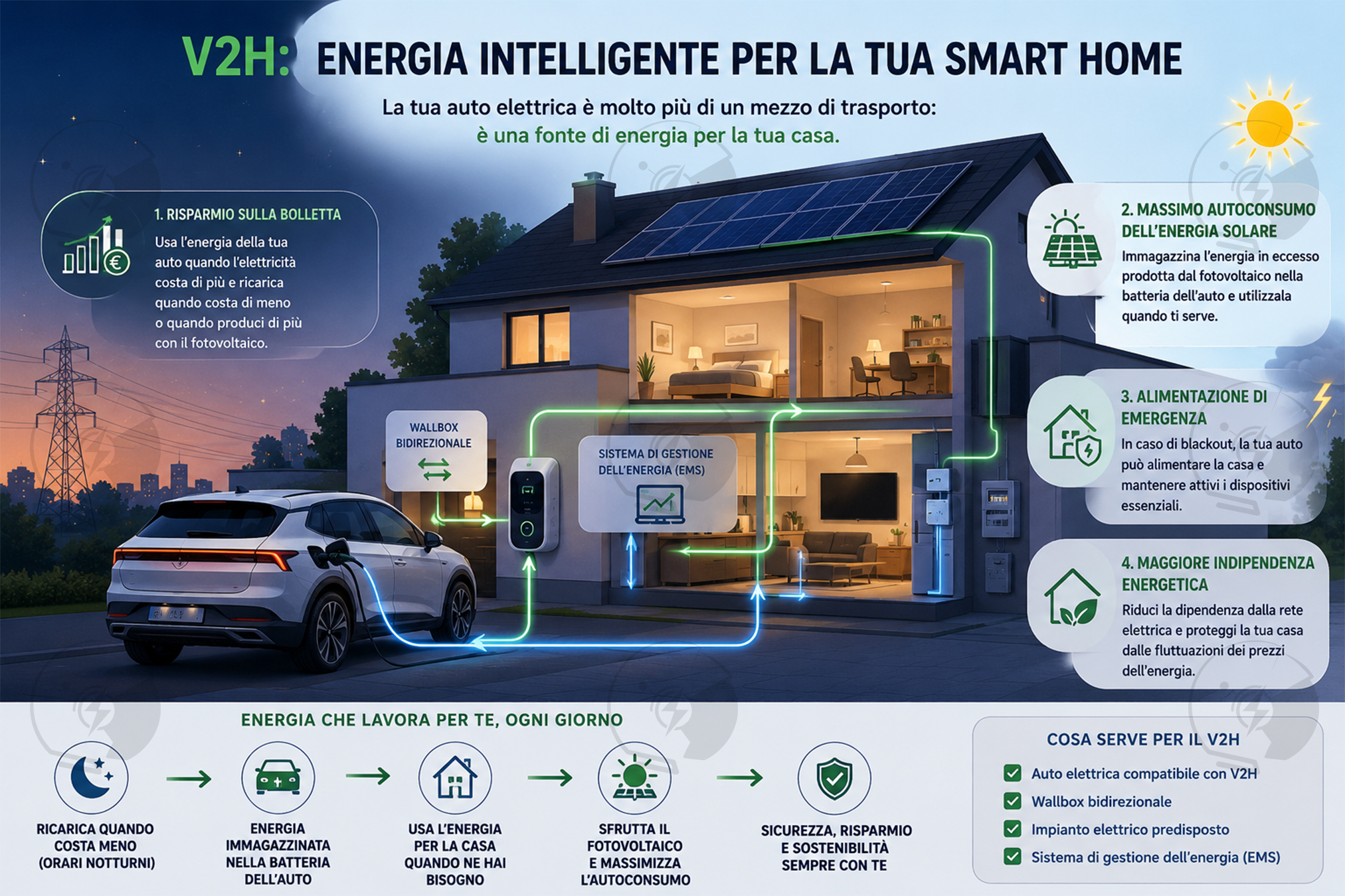 Schema di funzionamento di una smart home con veicolo elettrico e tecnologia V2H | Elettronauti.it