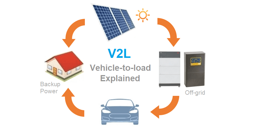 ElettroWiki: V2L - Cos'è il Vehicle-to-Load? | Elettronauti.it