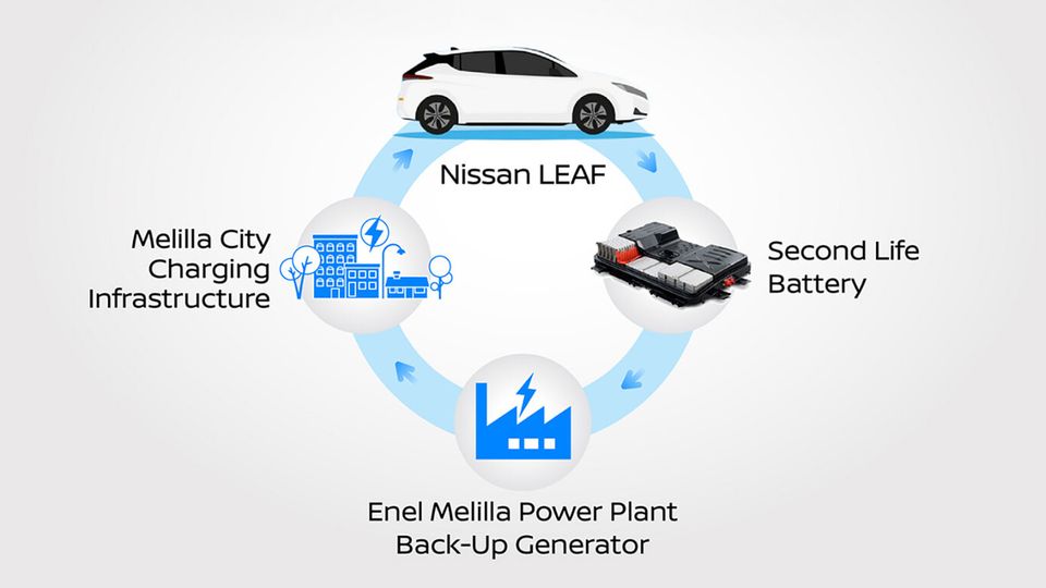 Enel e Nissan riattivano batterie di Nissan LEAF per garantire l’energia a Melilla: operativo l’impianto di accumulo Second Life