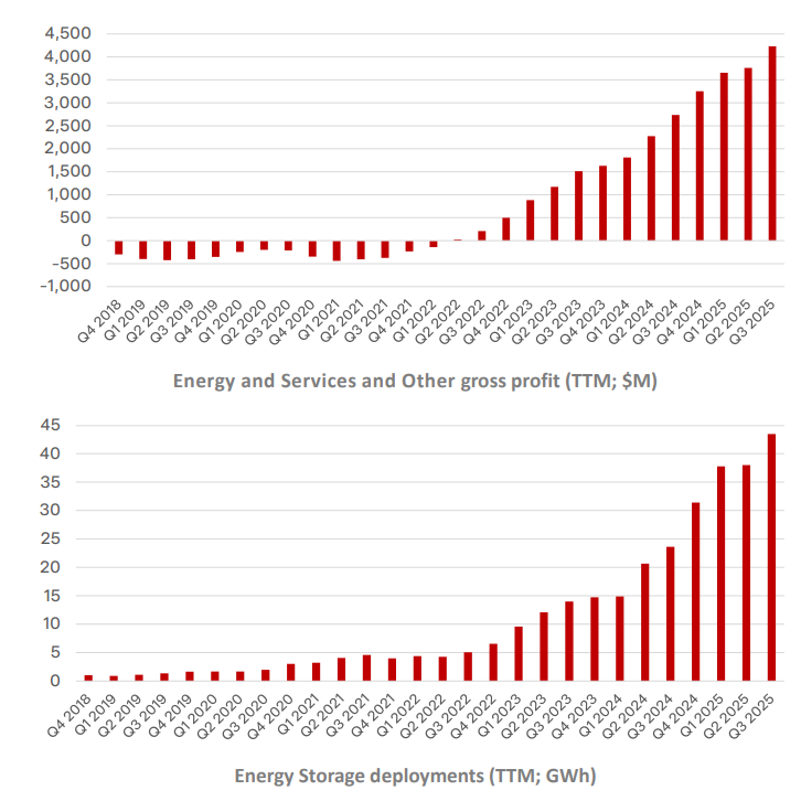 Tesla energy storage business | Elettronauti.it