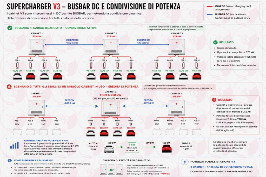 Diagram of Supercharger V3 DC busbar sharing: three 375 kW cabinets connected with BUSBAR DC lines, showing power distribution to multiple pods and cars in Scenario 1 (active sharing) with a total station power of 1.125 MW.