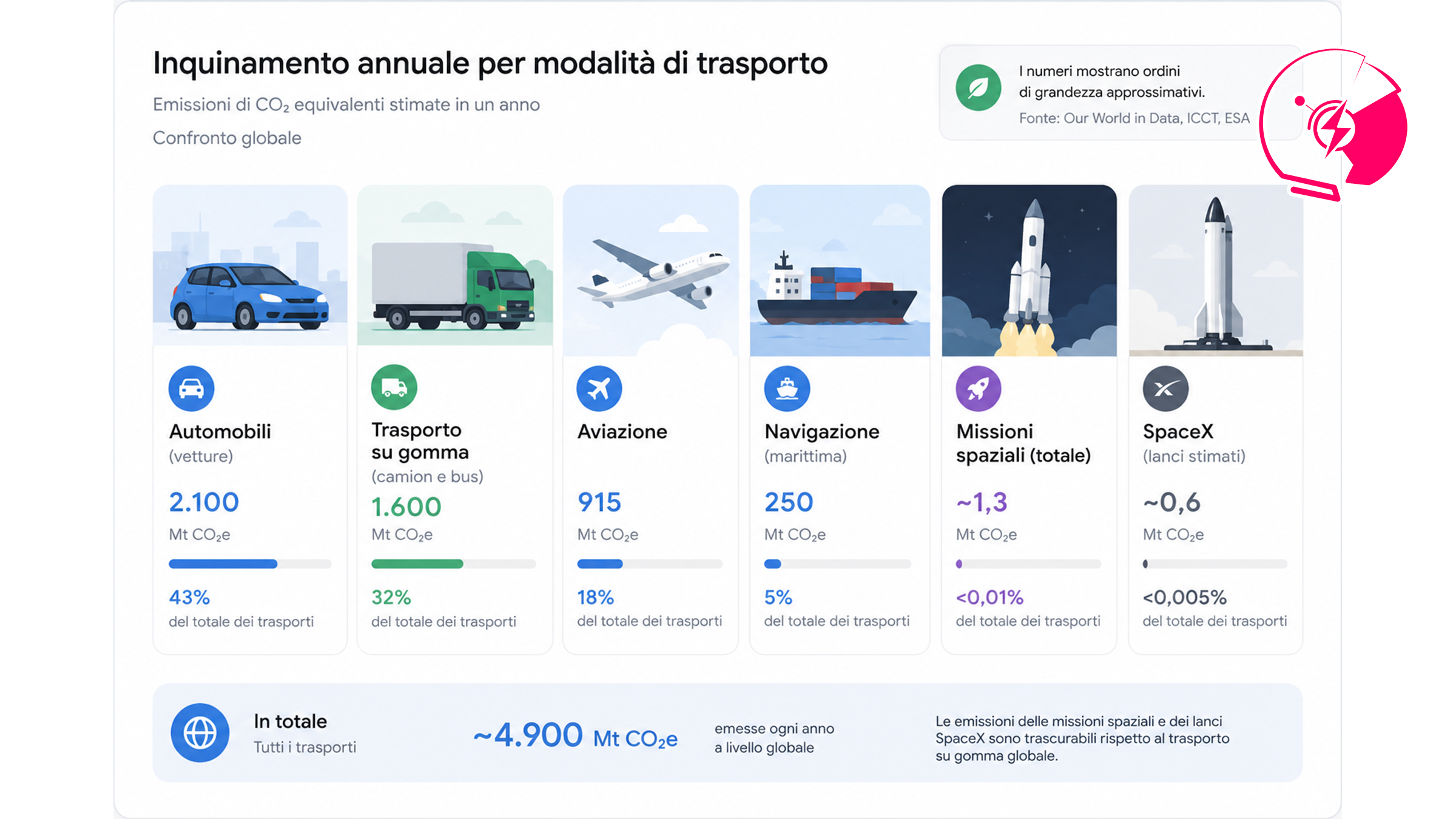 Confronto tra l'inquinamento annuale di diversi mezzi di trasporto | Elettronauti.it