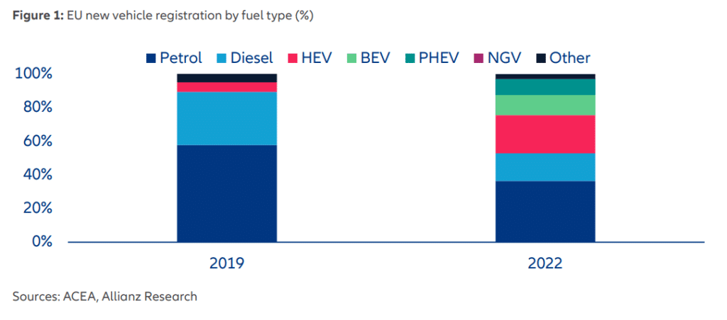 "EU new vehicle registration by fuel type" - Allianz | Elettronauti.it