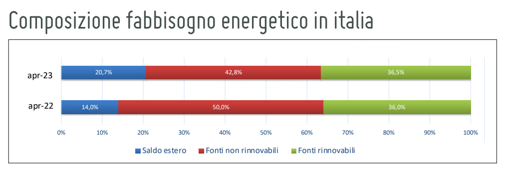 Composizione fabbisogno energetico in italia, Solare B2B | Elettronauti.it