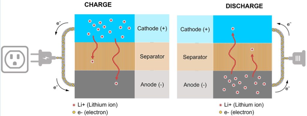 Auto elettriche, quello che bisogna sapere sui pacchi batteria | Elettronauti.it