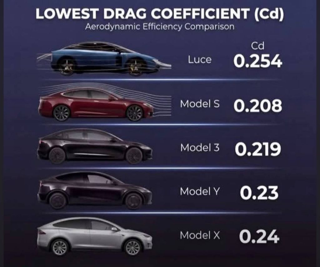 Confronto tra il coefficiente aerodinamico della Ferrari Luce e delle Tesla Model S, 3, X e Y | Elettronauti.it