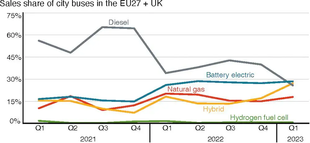 Le vendite di autobus urbani elettrici superano i diesel in Europa nel 2023 | Elettronauti.it