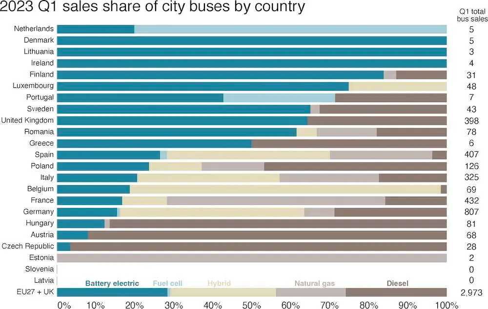 Le vendite di autobus urbani elettrici superano i diesel in Europa nel 2023 | Elettronauti.it