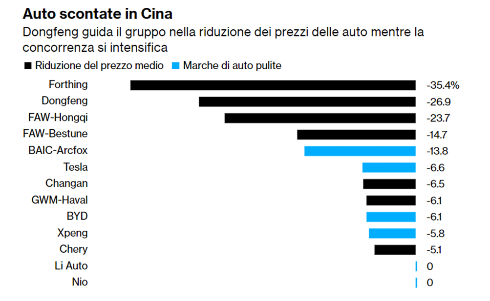 Cina, un patto per porre fine alla guerra dei prezzi iniziata da Tesla | Elettronauti.it