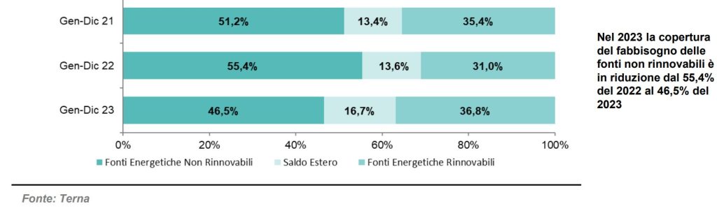 Pubblicato il mix energetico italiano del 2022 e 2023 | Elettronauti.it