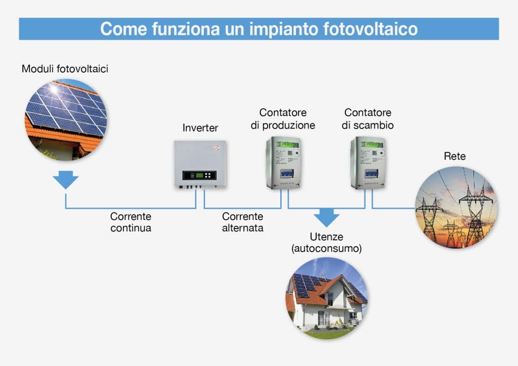 Funzionamento impianto | Elettronauti.it