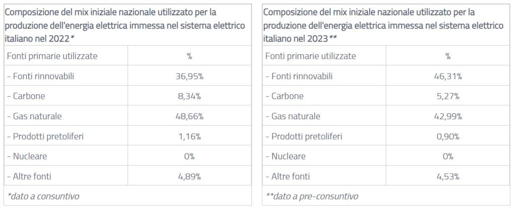 Pubblicato il mix energetico italiano del 2022 e 2023 | Elettronauti.it