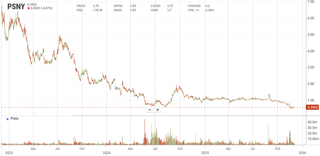 Il grafico dei prezzi delle azioni Polestar negli ultimi 3 anni (stockanalysis.com) | Elettronauti.it