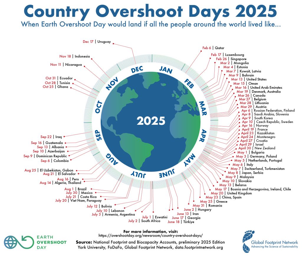 Country Overshoot Days 2025 | Elettronauti.it