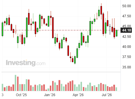 L’andamento in Borsa delle azioni Porsche AG negli ultimi 12 mesi, fonte Investing.com | Elettronauti.it