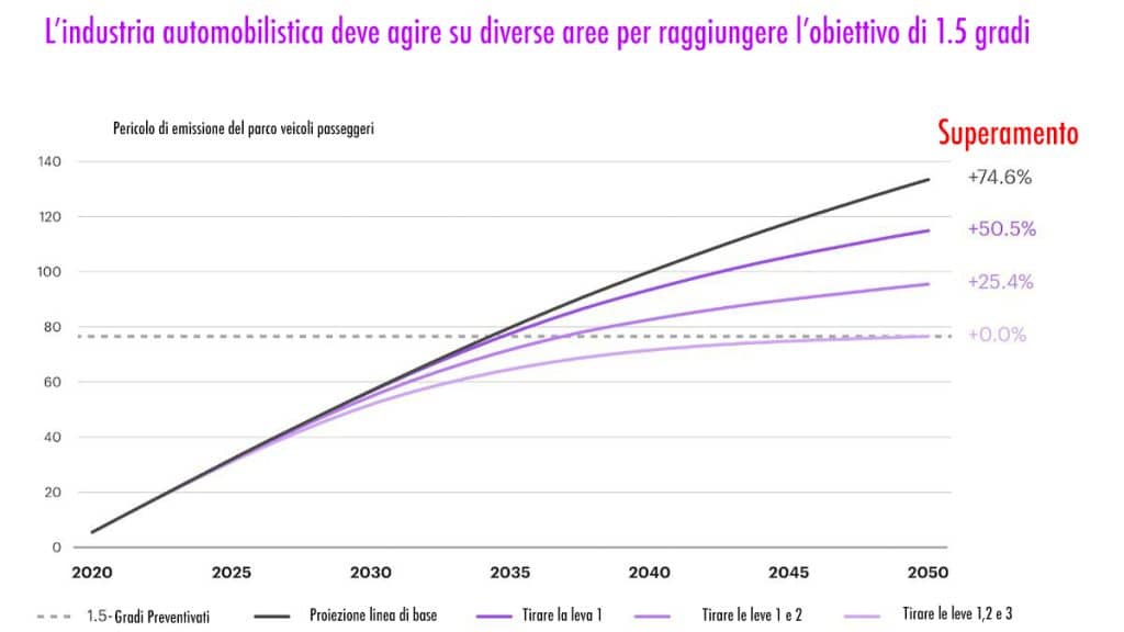 "Non un solo anno da perdere": l'industria automobilistica sta spingendo il mondo ben oltre 1,5°C | Elettronauti.it