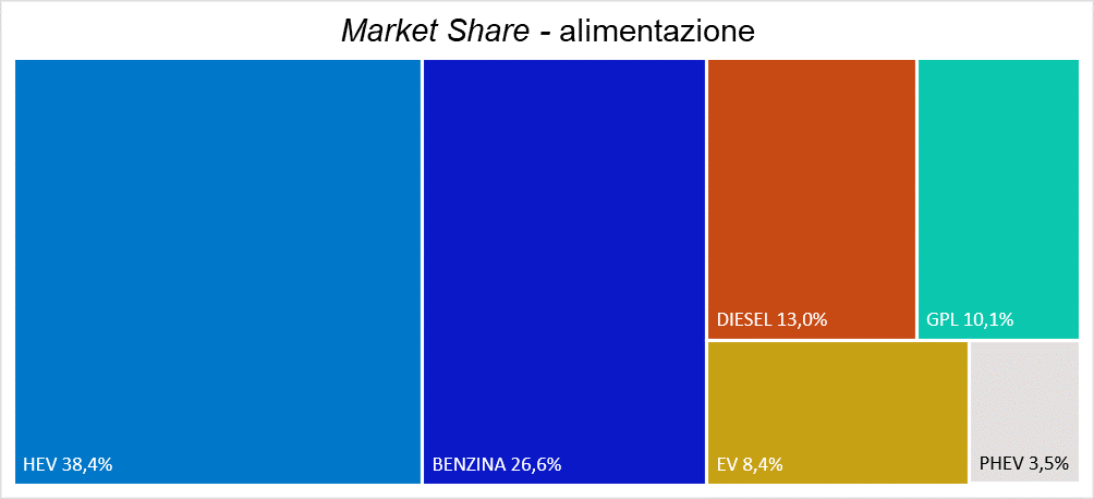 Effetto incentivi, a giugno +15% le immatricolazioni auto Boom dell’elettrico in Italia | Elettronauti.it