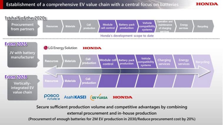 Honda progetta un investimento di 65 miliardi di dollari per costruire sette nuovi veicoli elettrici  | Elettronauti.it