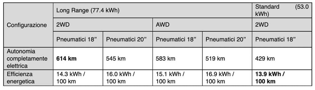 Hyundai Ioniq 6 configurazioni | Elettronauti.it
