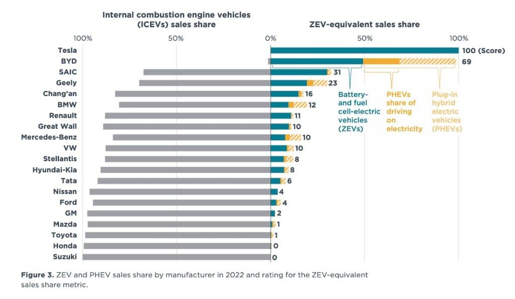 Tesla e BYD sono in testa nel mondo delle auto elettriche, mentre i produttori di auto giapponesi vanno a rilento. | Elettronauti.it