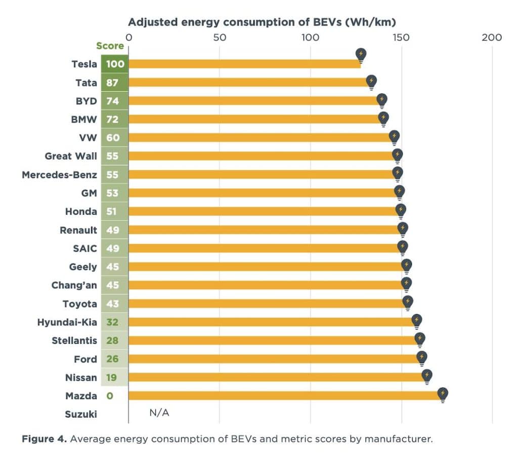 Tesla e BYD sono in testa nel mondo delle auto elettriche, mentre i produttori di auto giapponesi vanno a rilento. | Elettronauti.it