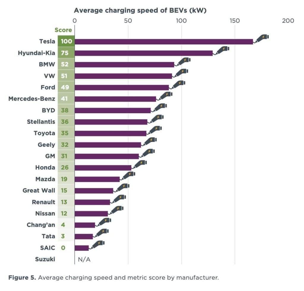 Tesla e BYD sono in testa nel mondo delle auto elettriche, mentre i produttori di auto giapponesi vanno a rilento. | Elettronauti.it