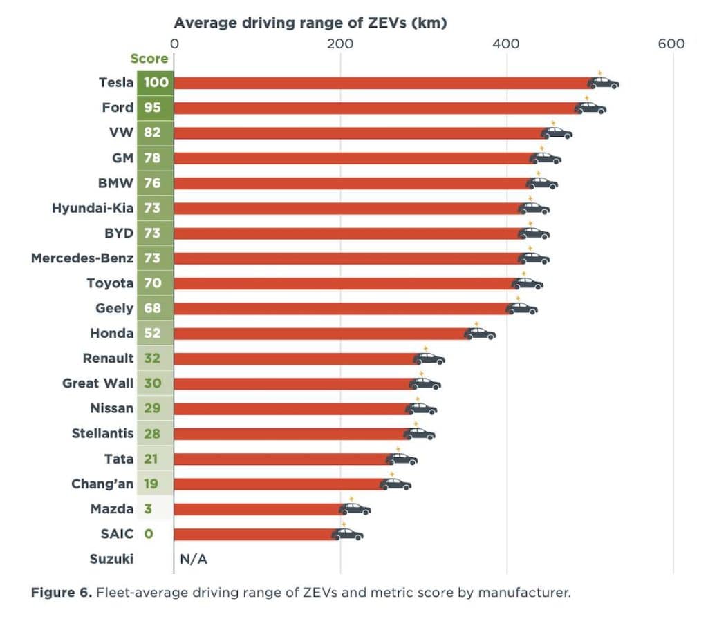 Tesla e BYD sono in testa nel mondo delle auto elettriche, mentre i produttori di auto giapponesi vanno a rilento. | Elettronauti.it