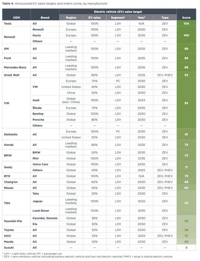 Tesla e BYD sono in testa nel mondo delle auto elettriche, mentre i produttori di auto giapponesi vanno a rilento. | Elettronauti.it