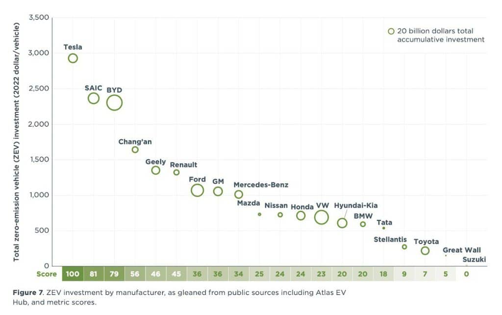 Tesla e BYD sono in testa nel mondo delle auto elettriche, mentre i produttori di auto giapponesi vanno a rilento. | Elettronauti.it