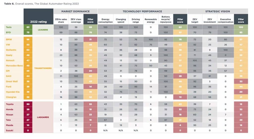 Tesla e BYD sono in testa nel mondo delle auto elettriche, mentre i produttori di auto giapponesi vanno a rilento. | Elettronauti.it