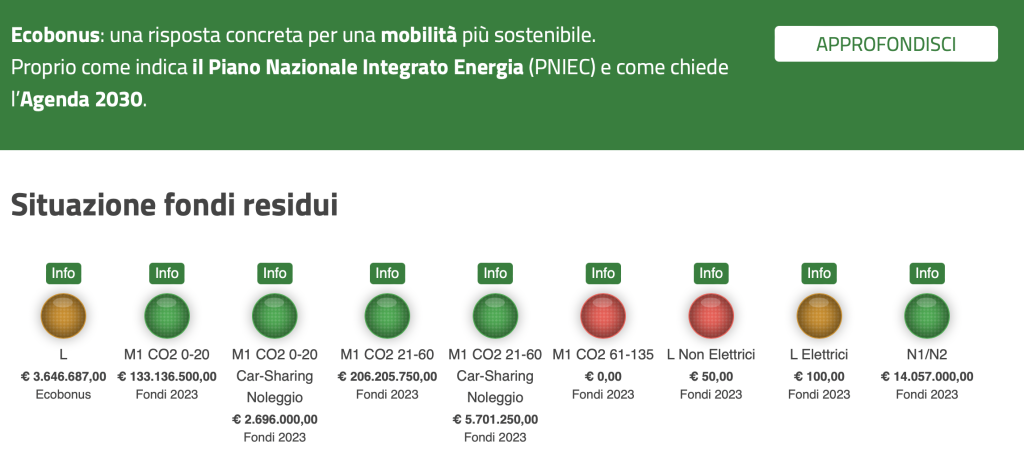Il Governo ripensa l'Ecobonus per il 2024. "Favoriremo il Made in Italy" | Elettronauti.it