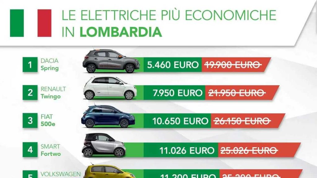 Il Governo ripensa l'Ecobonus per il 2024. "Favoriremo il Made in Italy" | Elettronauti.it