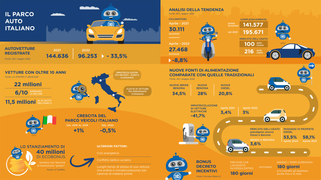Immatricolazione auto. Com'è la situazione? | Elettronauti.it