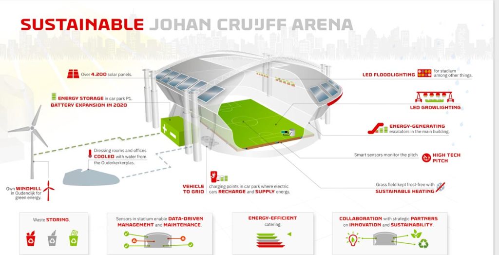 Johann Cruijff ArenA, schema con gli elementi del restauro che riguardano il fronte energetico | Elettronautil.it