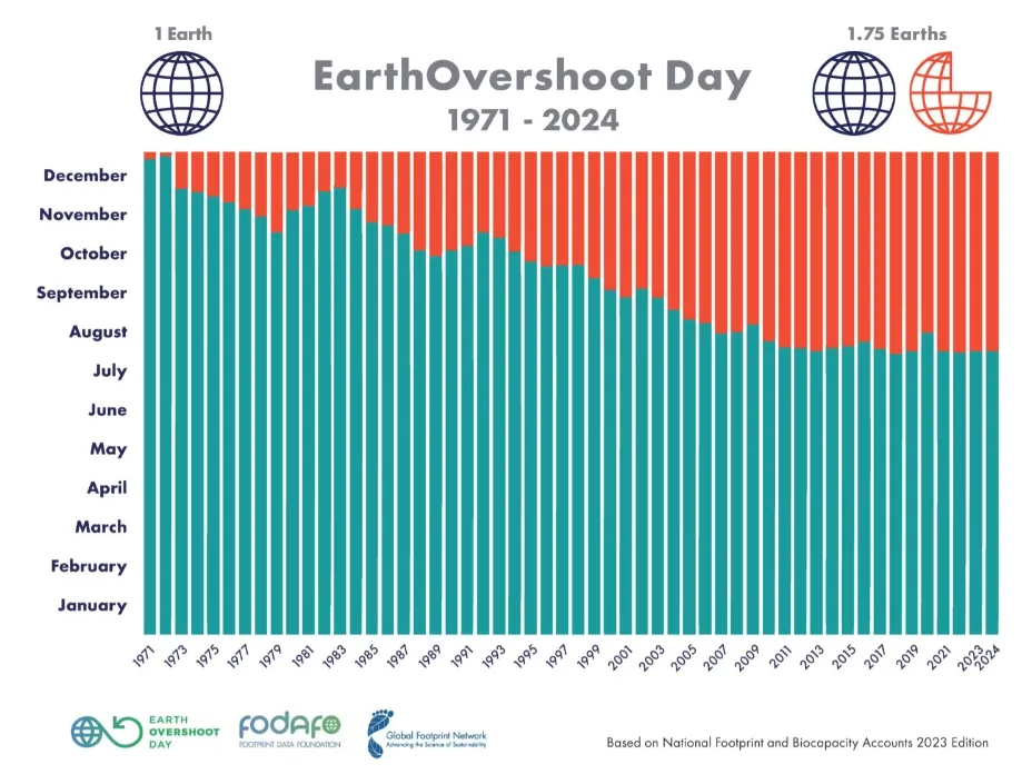 Country Overshoot Days 2025 | Elettronauti.it