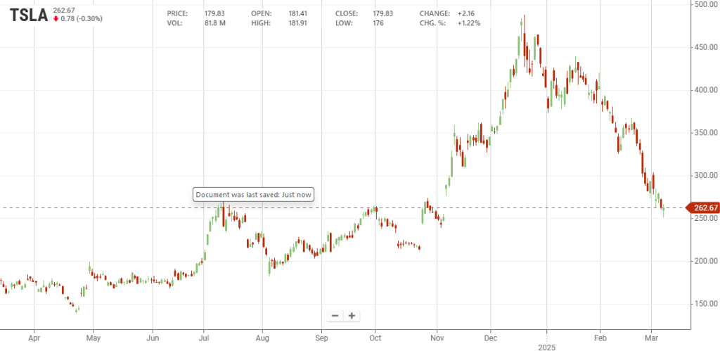 Il titolo Tesla negli ultimi 12 mesi (fonte: Stockanalysis) | Elettronauti.it