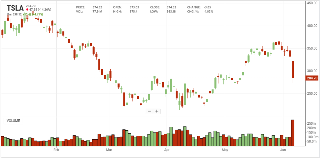 L’andamento del titolo Tesla da inizio 2025 (stockanalysis) | Elettronauti.it