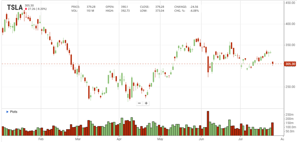L’andamento del titolo Tesla da inizio 2025 (stockanalysis) | Elettronauti.it