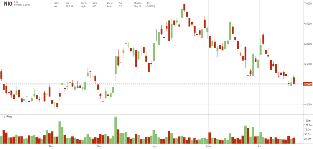 Il grafico dei prezzi delle azioni NIO da inizio 2026 (stockanalysis.com) | Elettronauti.it