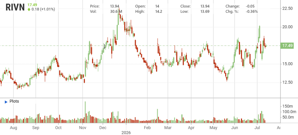 Il grafico dei prezzi delle azioni Rivian nell’ultimo anno (fonte: stockanalysis.com) | Elettronauti.it