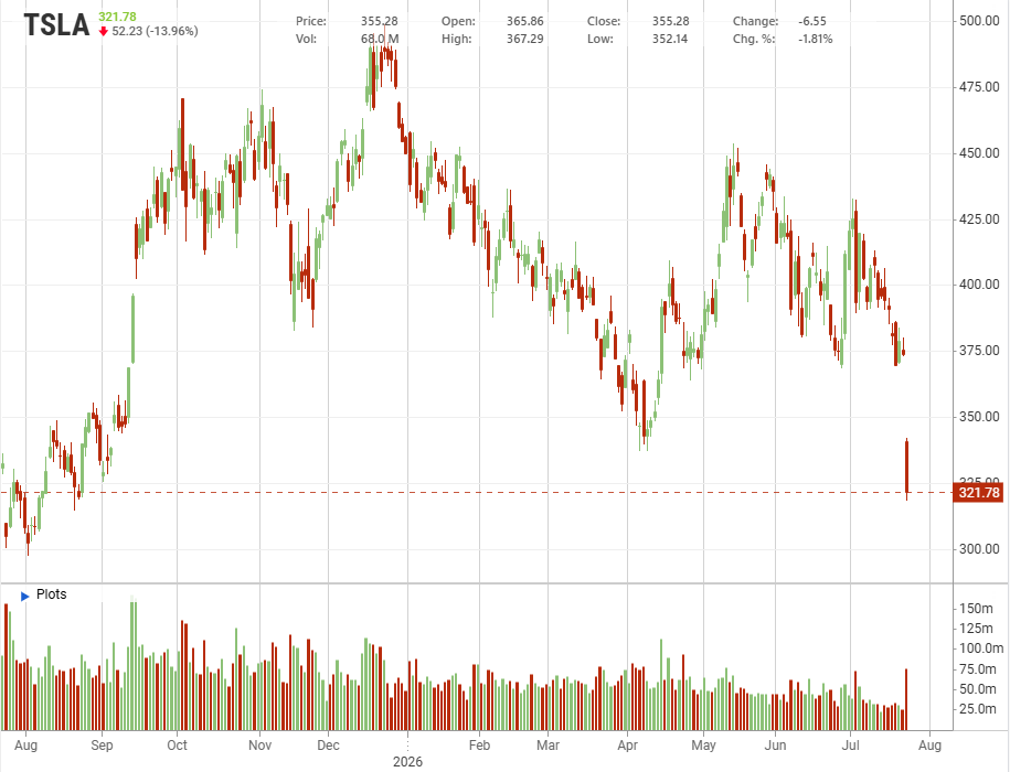 L’andamento del titolo Tesla negli ultimi 12 mesi (stockanalysis) | Elettronauti.it