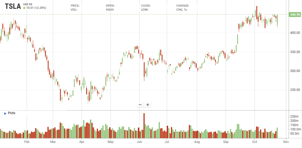 L’andamento del titolo Tesla da inizio 2025 (stockanalysis) | Elettronauti.it