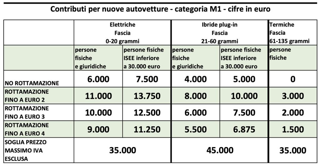 Schema incentivi auto 2024 | Elettronauti.it